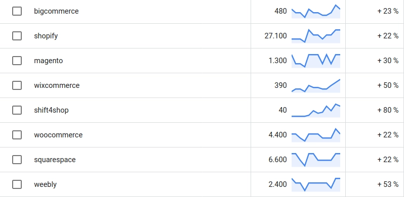 Number of average monthly searches for different e-commerce platforms in South Africa and the (percentage) change in volume of searches in the last three months.