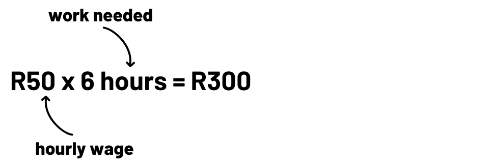 Equation "R50 x 6 hours = R300" explained: "cost of work per hour x amount of work needed"