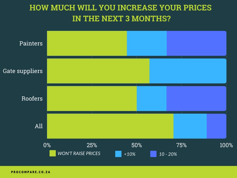 Around a half of roofer, painters and gate suppliers plan to increase the prices of their services in the next 3 months.