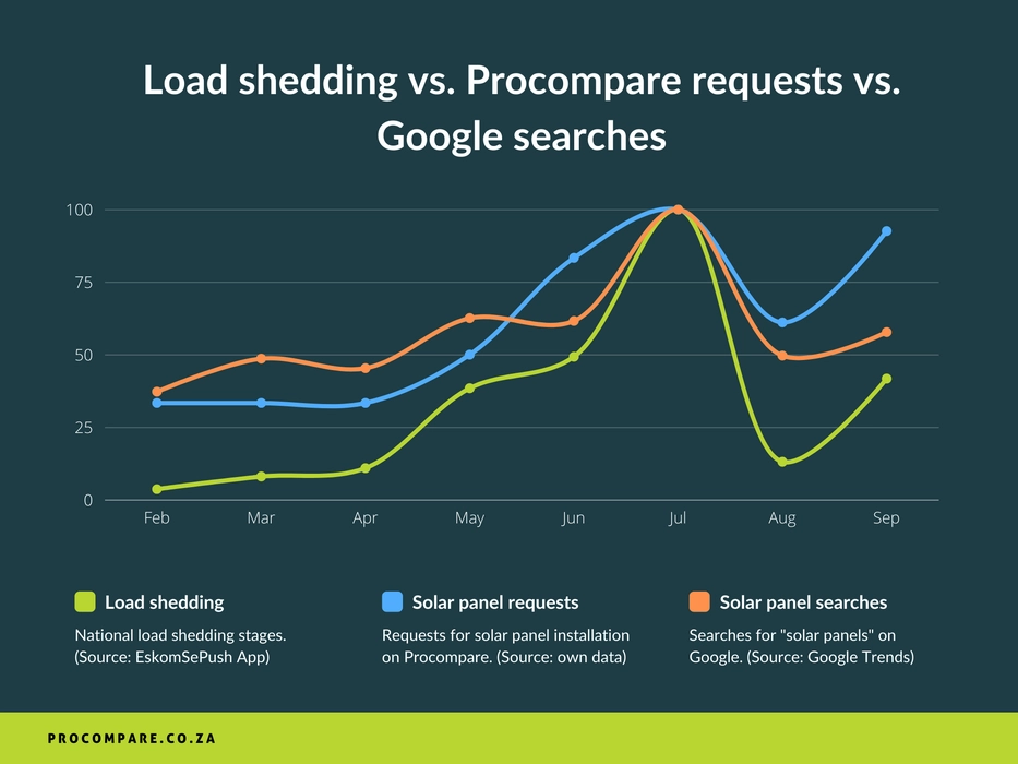 The demand for solar systems skyrocketed in June and July 2022 which corresponds to the first peak of Eskom outages between the end of June and the first half of July. The demand fell a bit in August, but picked up again in early September, along with a record number of disruptions of electricity supply. Even though the winter months are over, when the demand for photovoltaics usually slows down, the requests for solar panels are nearing all time highs again.